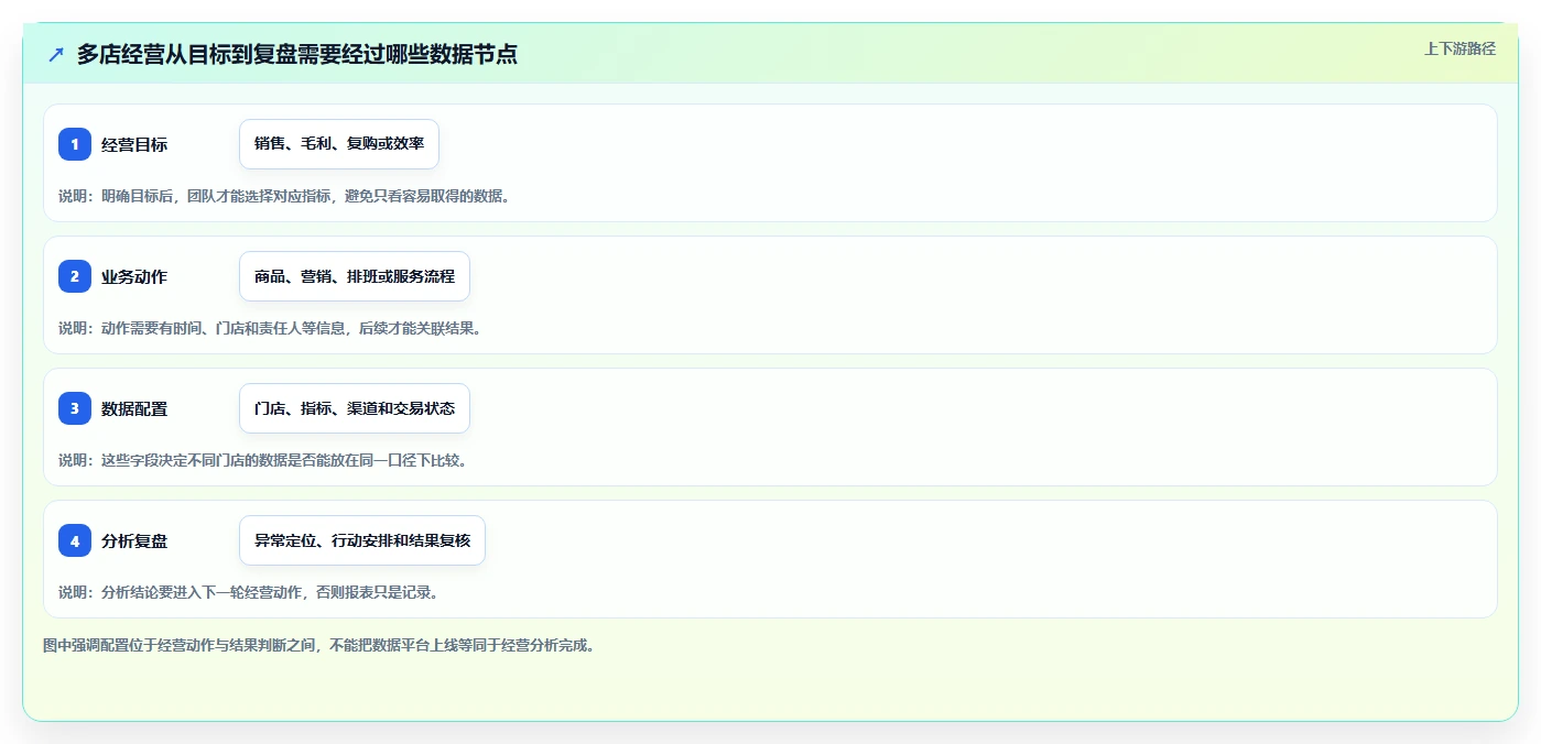 店铺运营包括哪些方面配置指南：数据分析需要哪些多店经营设置