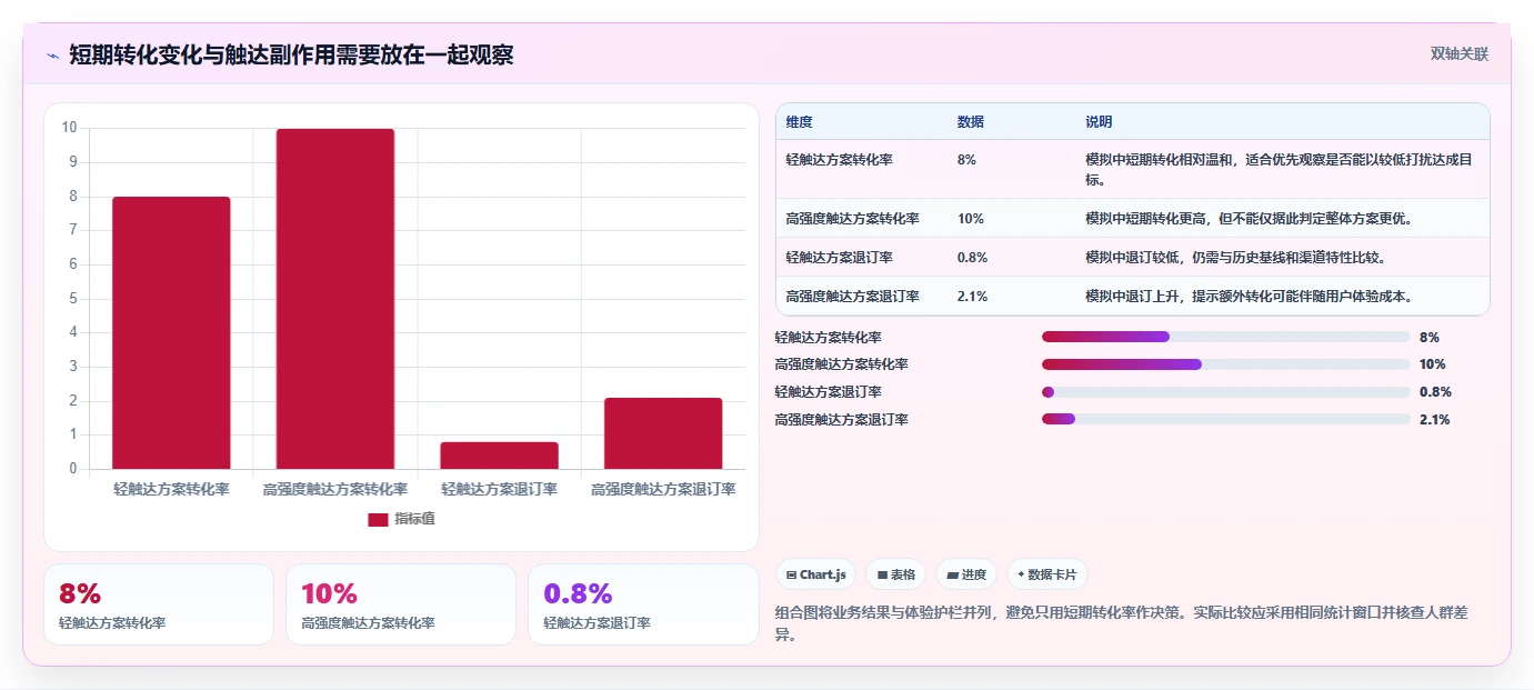 运营数据工作指南：用核心功能解决用户分层问题