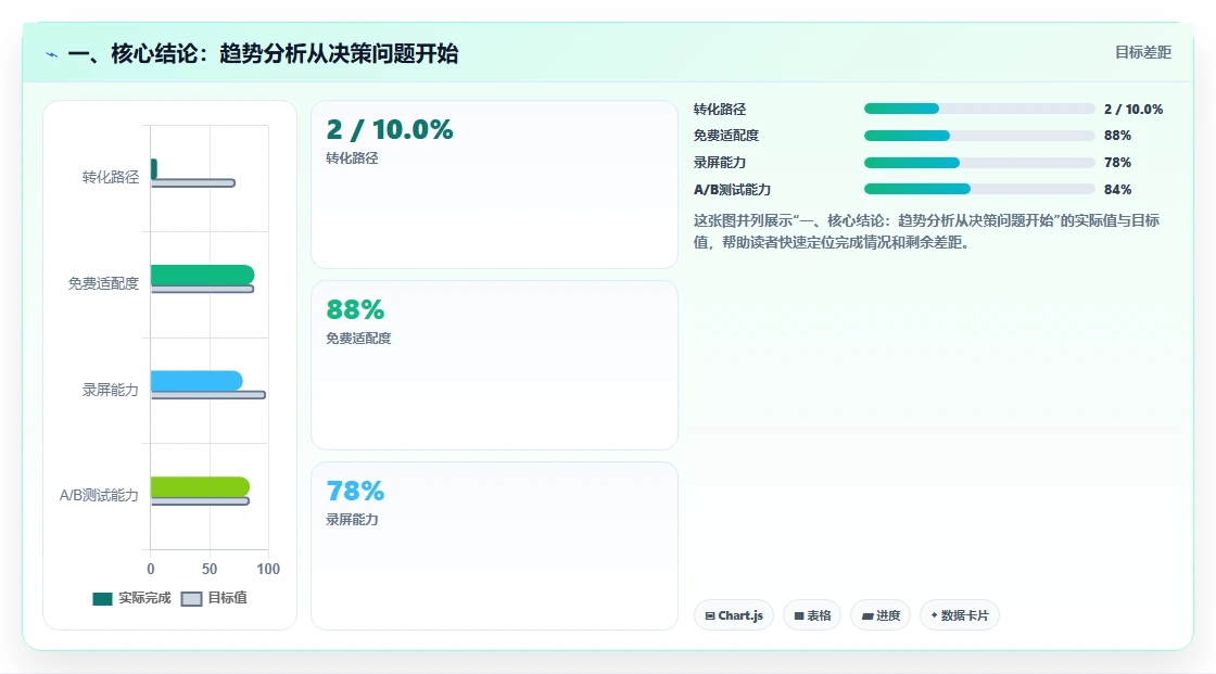 一、核心结论：趋势分析从决策问题开始