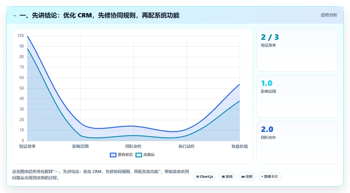 一、先讲结论：优化 CRM，先修协同规则，再配系统功能