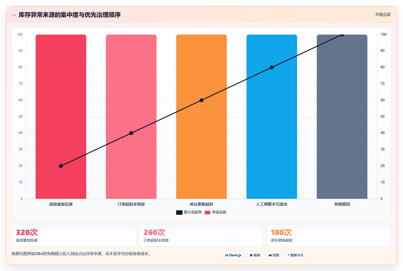 数据库存：数据库管理员增长版方案：库存锁定的目标、动作与检查点