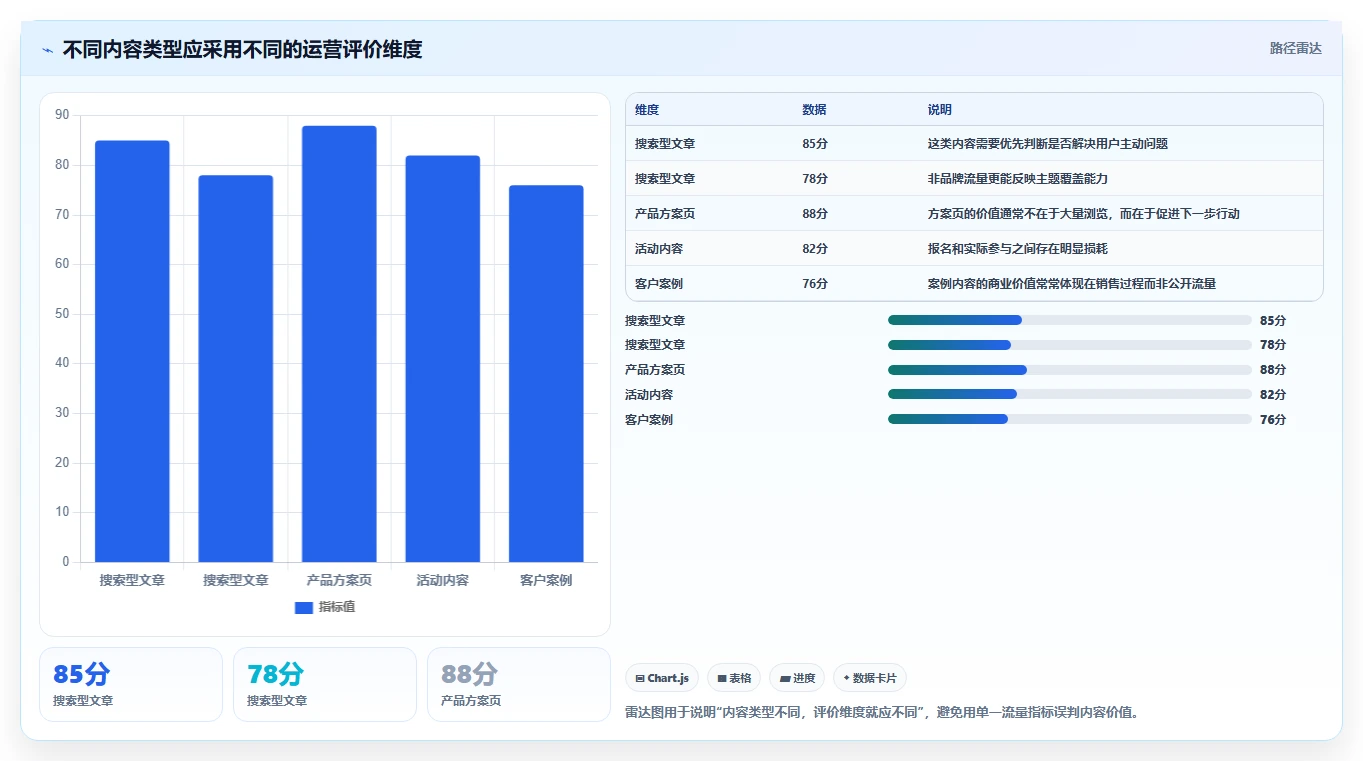 运营工具数据方法：用内容排期支撑系统搭建判断
