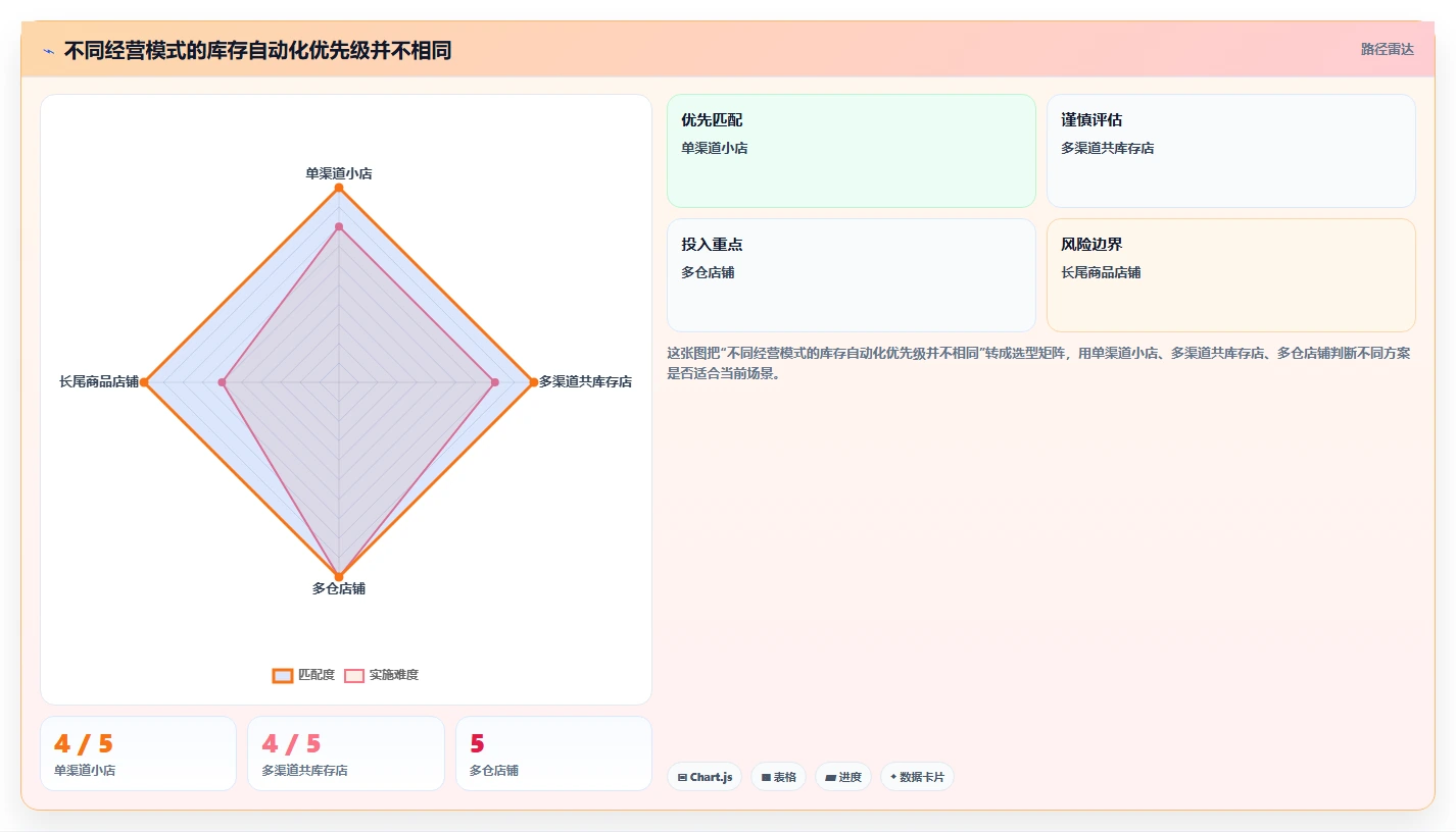 店铺运营包括哪些方面实用方法：围绕库存管理建立自动化方案