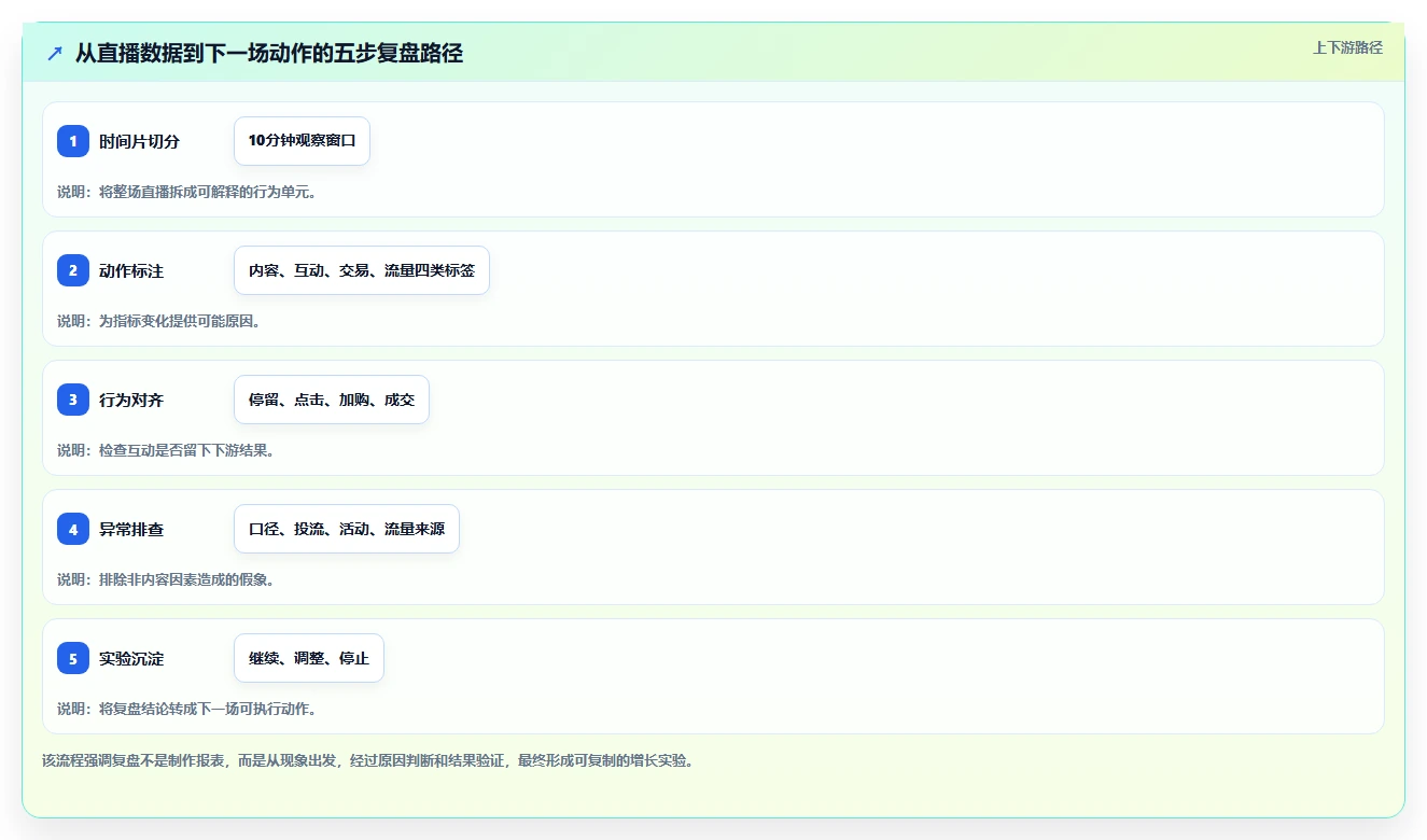 直播数据复盘:数据分析师增长视角:用互动率放大找到流量拐点