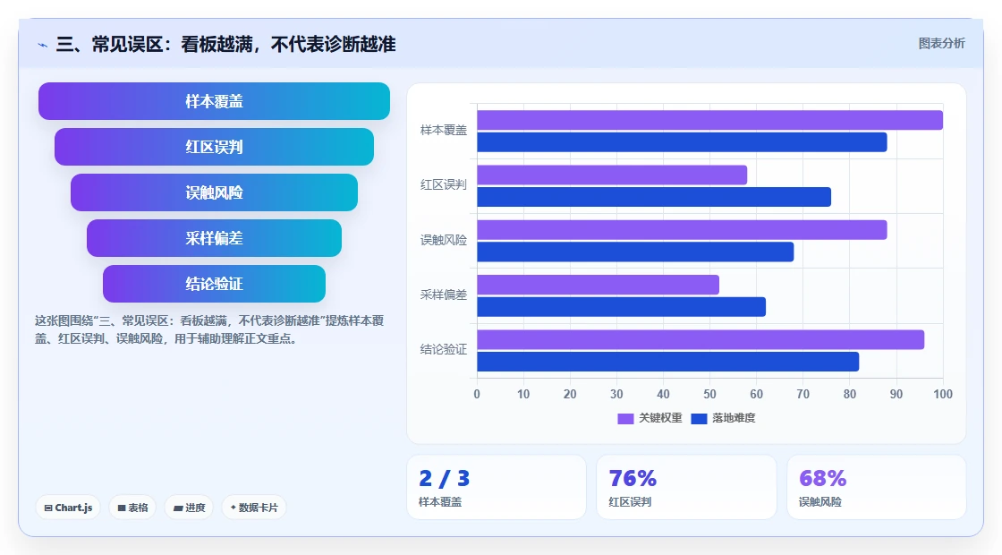 三、常见误区：看板越满，不代表诊断越准