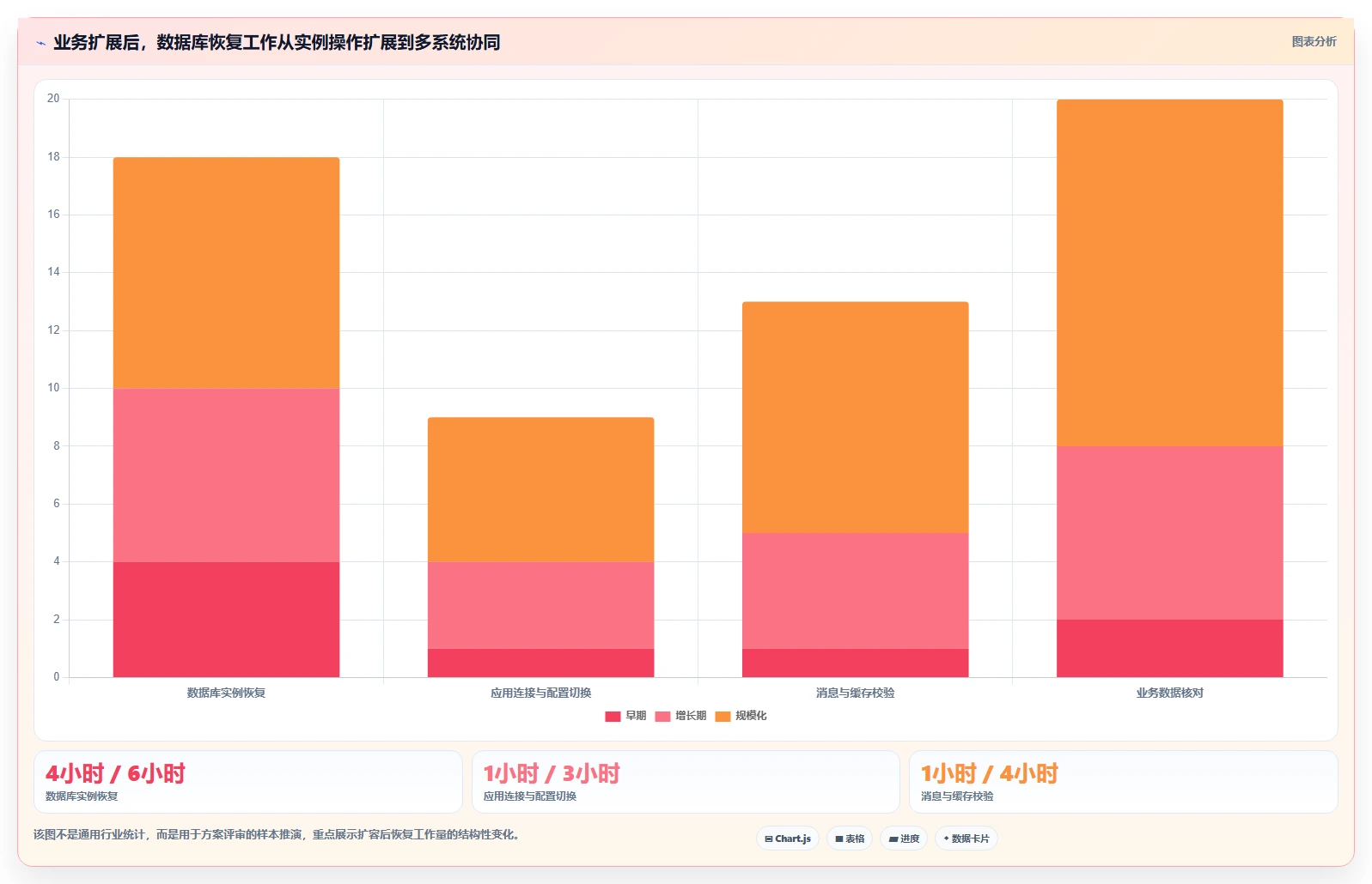 数据库存：产品技术团队决策指南：面对异常恢复难如何兼顾支撑业务扩展