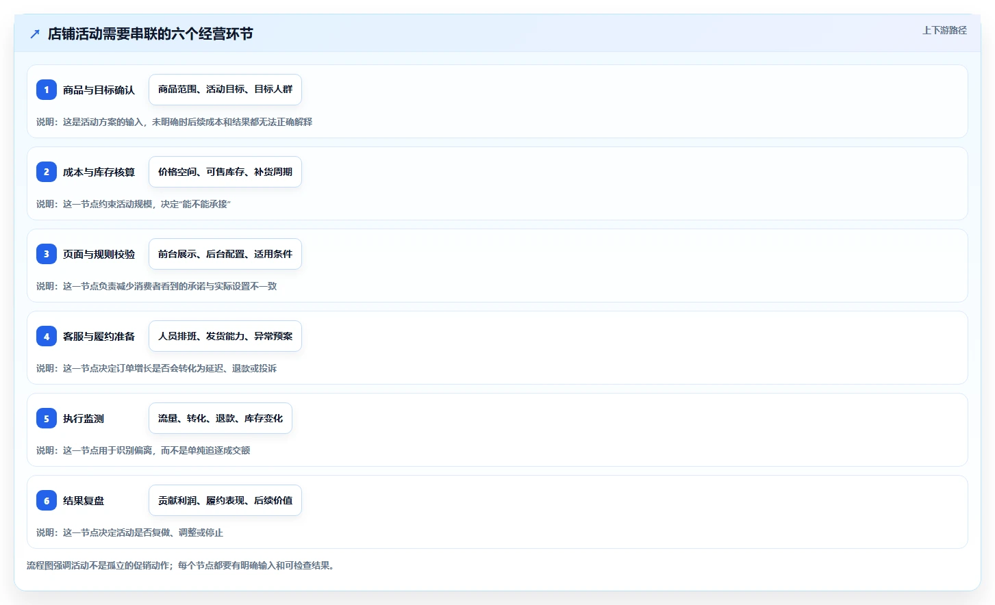 店铺运营包括哪些方面从0到1：活动运营的风险排查与操作要点