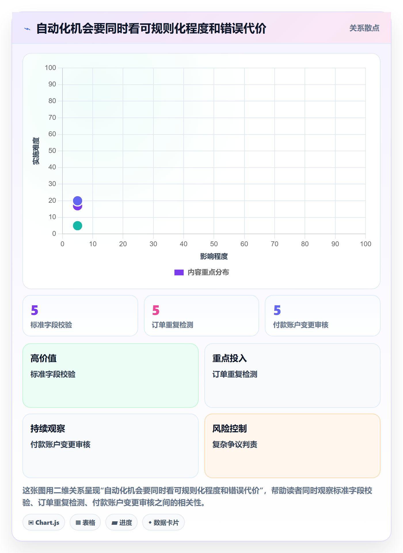 bi 平台数据方法：用自助分析支撑自动化方案判断