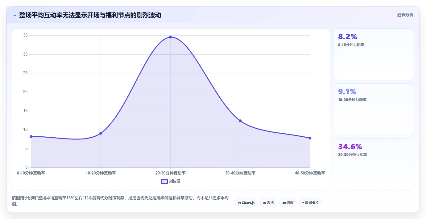 直播数据复盘：场控精细化指南：从互动率发现投流成本高根因