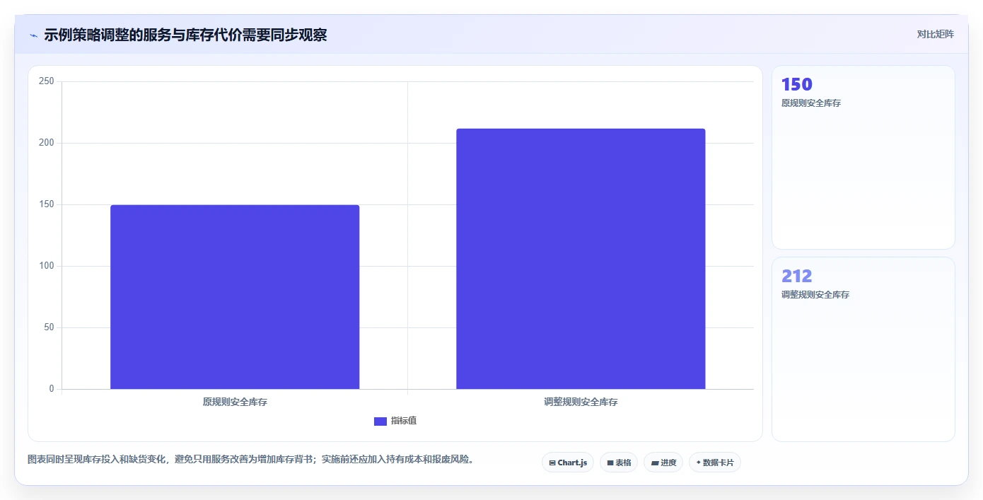 仓库安全库存管理怎么选？采购周期相关的增长策略判断标准