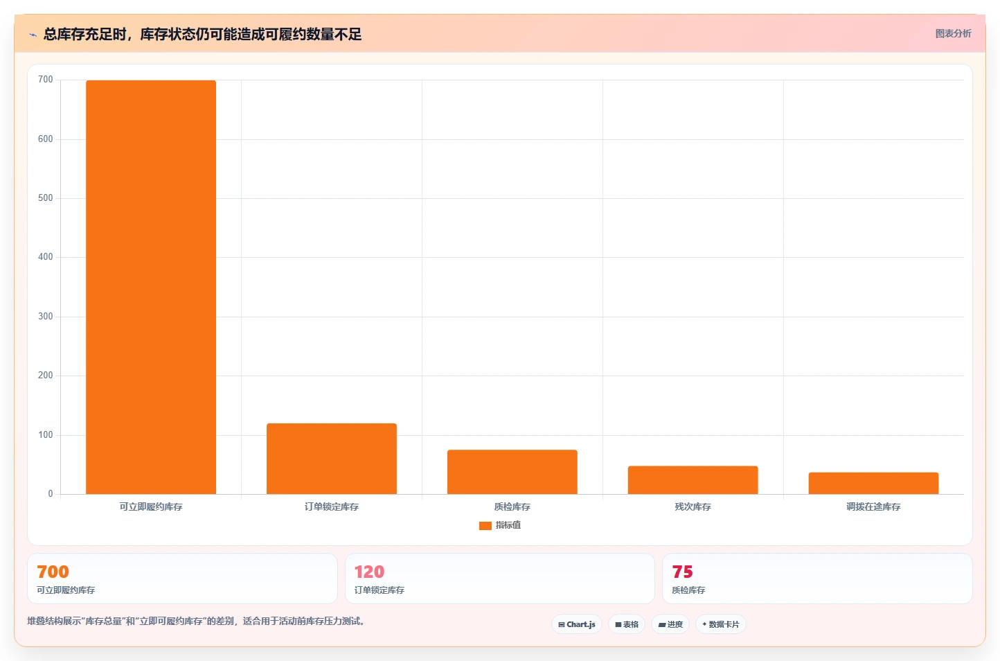 电商管理检查方法：通过库存协同评估精细化运营质量