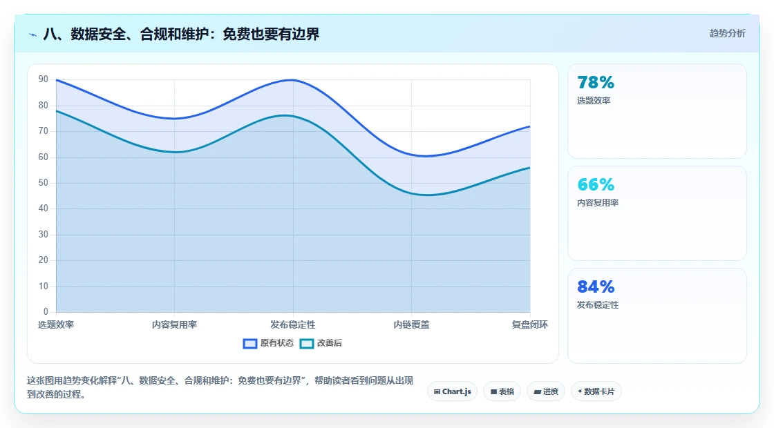 八、数据安全、合规和维护：免费也要有边界