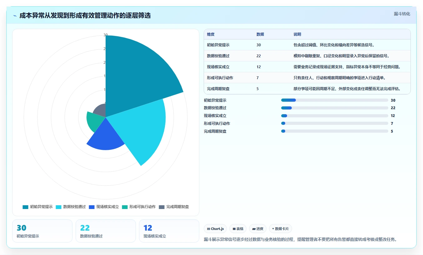 运营数据应用思路：围绕数据采集拆解成本控制