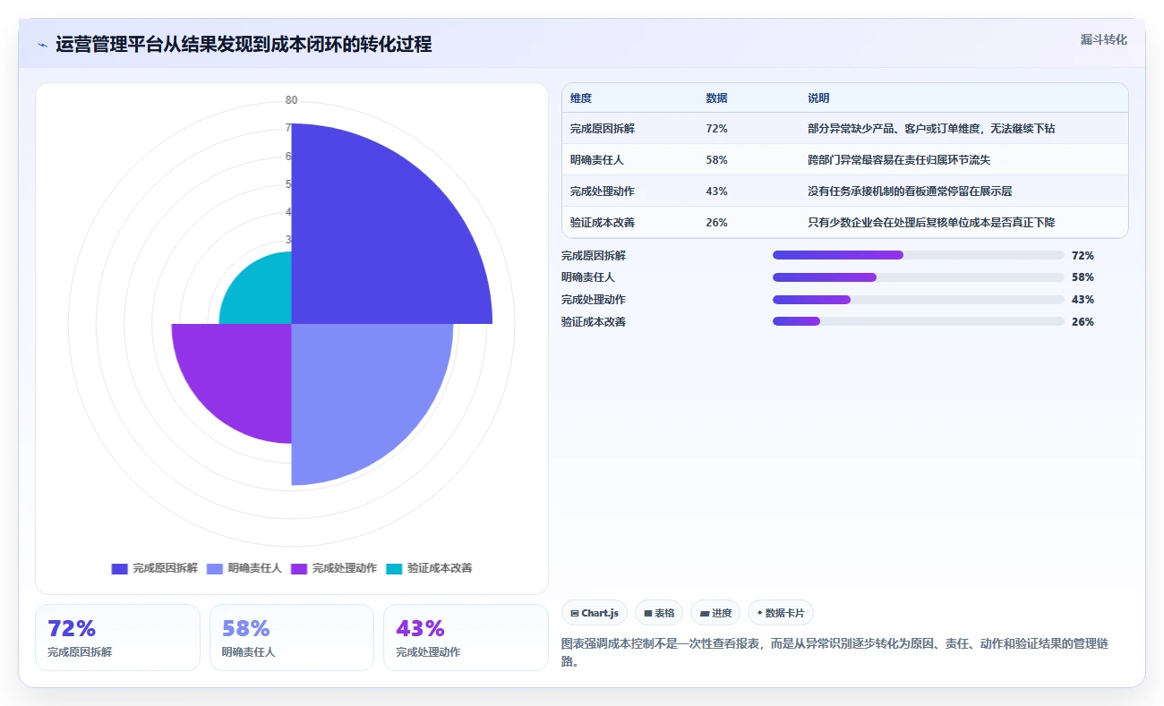 运营管理平台怎么管？以数据看板为核心的成本控制方案