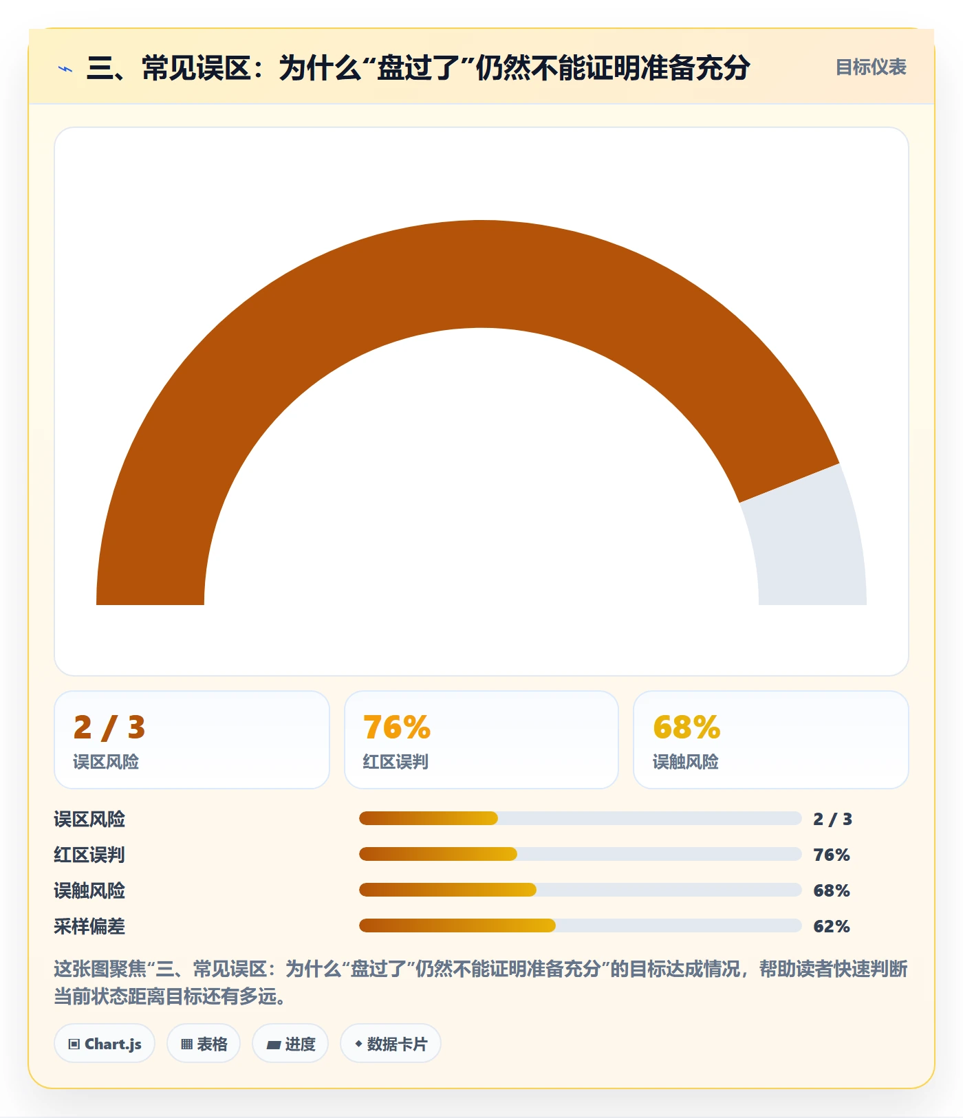 三、常见误区：为什么“盘过了”仍然不能证明准备充分