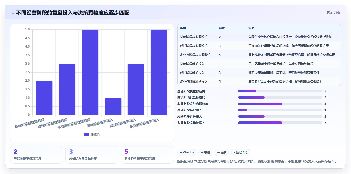 电商数据运营决策指南：用常见误区判断经营复盘方案