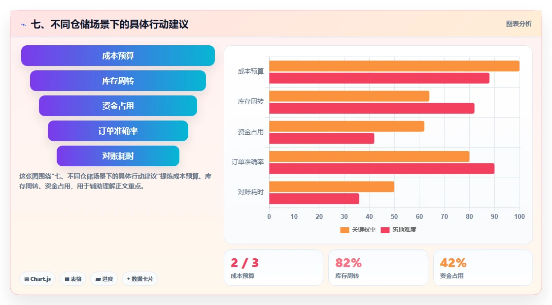 七、不同仓储场景下的具体行动建议
