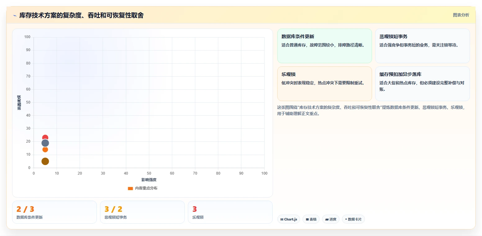 数据库存：产品技术团队常见问题汇总：并发扣减与账实不一致一次讲清