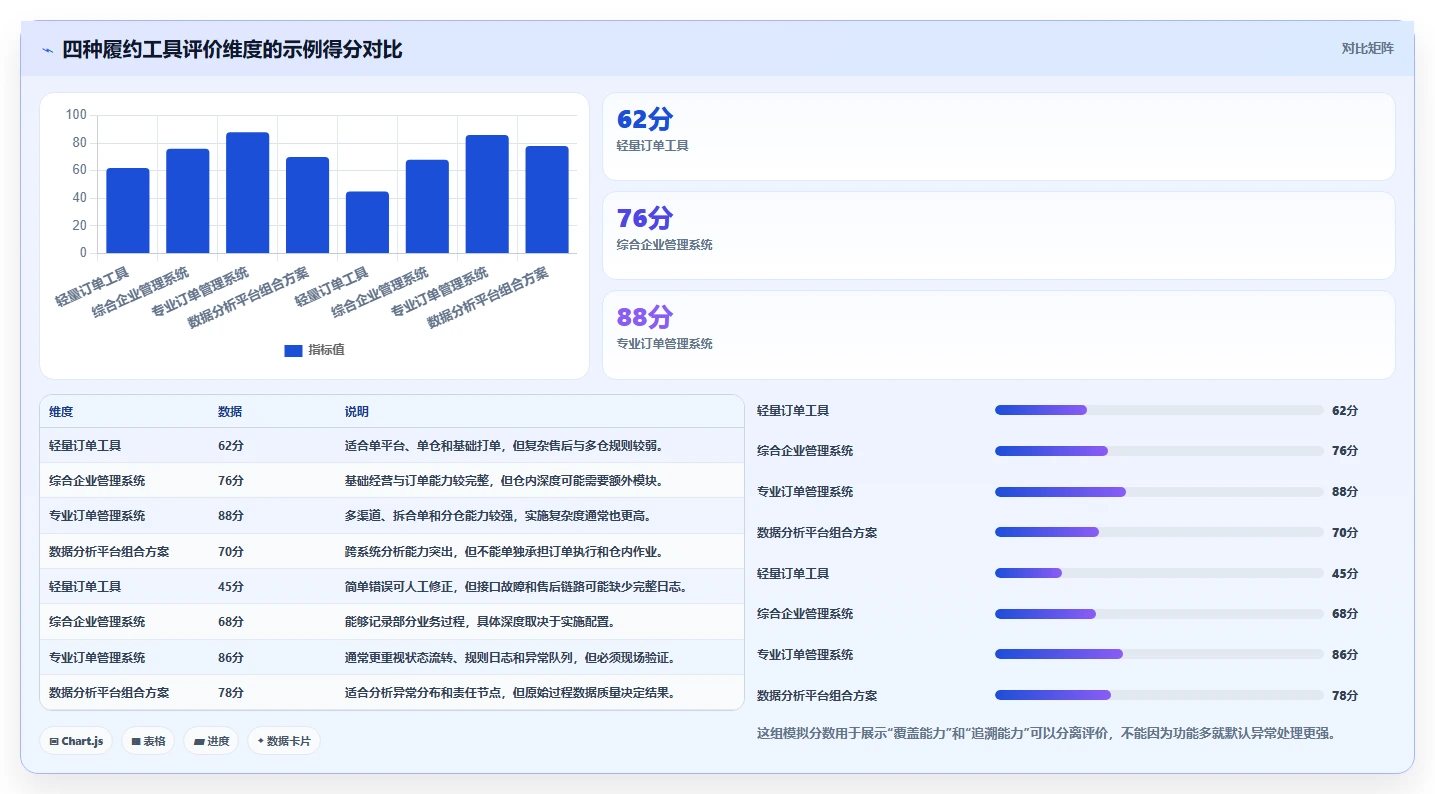 电商管理避坑指南：订单履约环节的工具对比要注意什么
