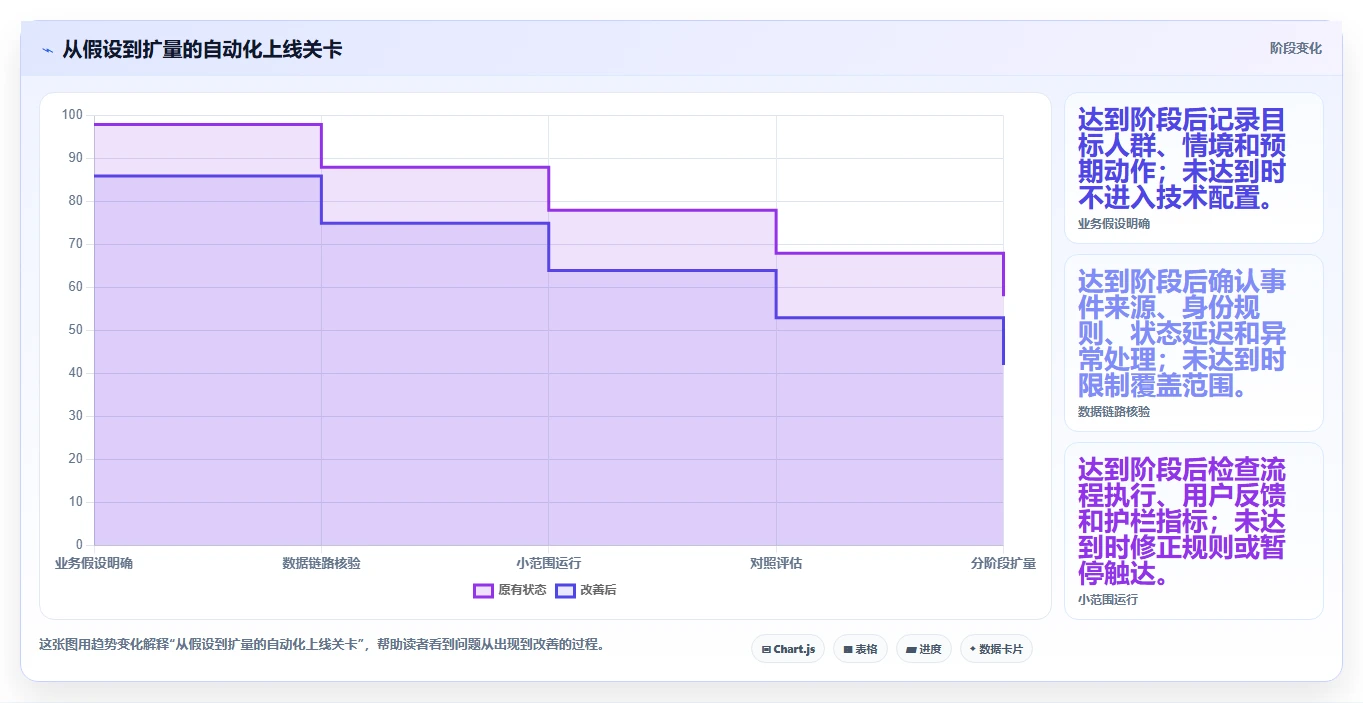 电商数据运营业务拆解：用户洞察为什么影响自动化方案