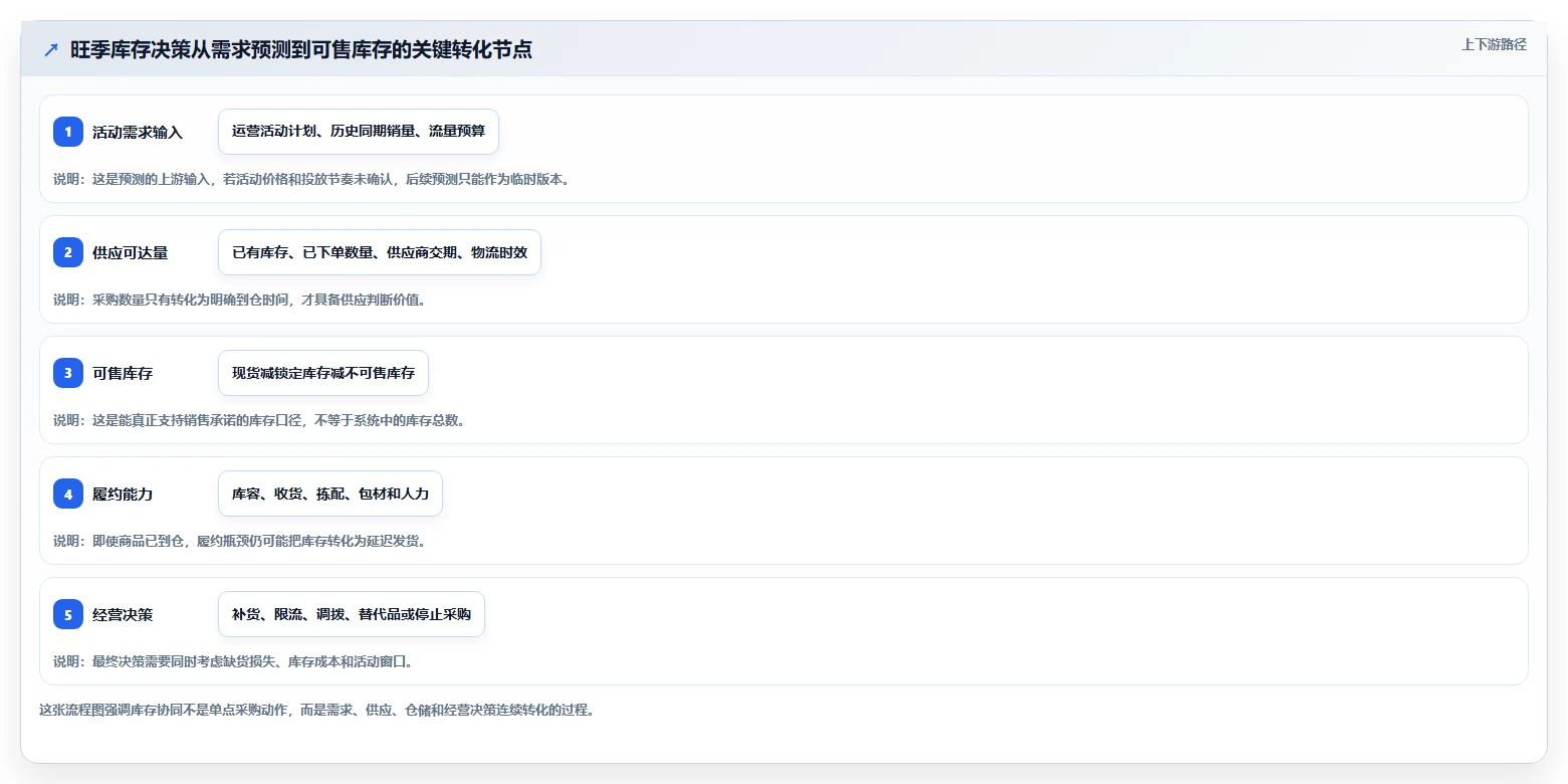 电商管理基础课：库存协同相关的旺季准备一次讲透