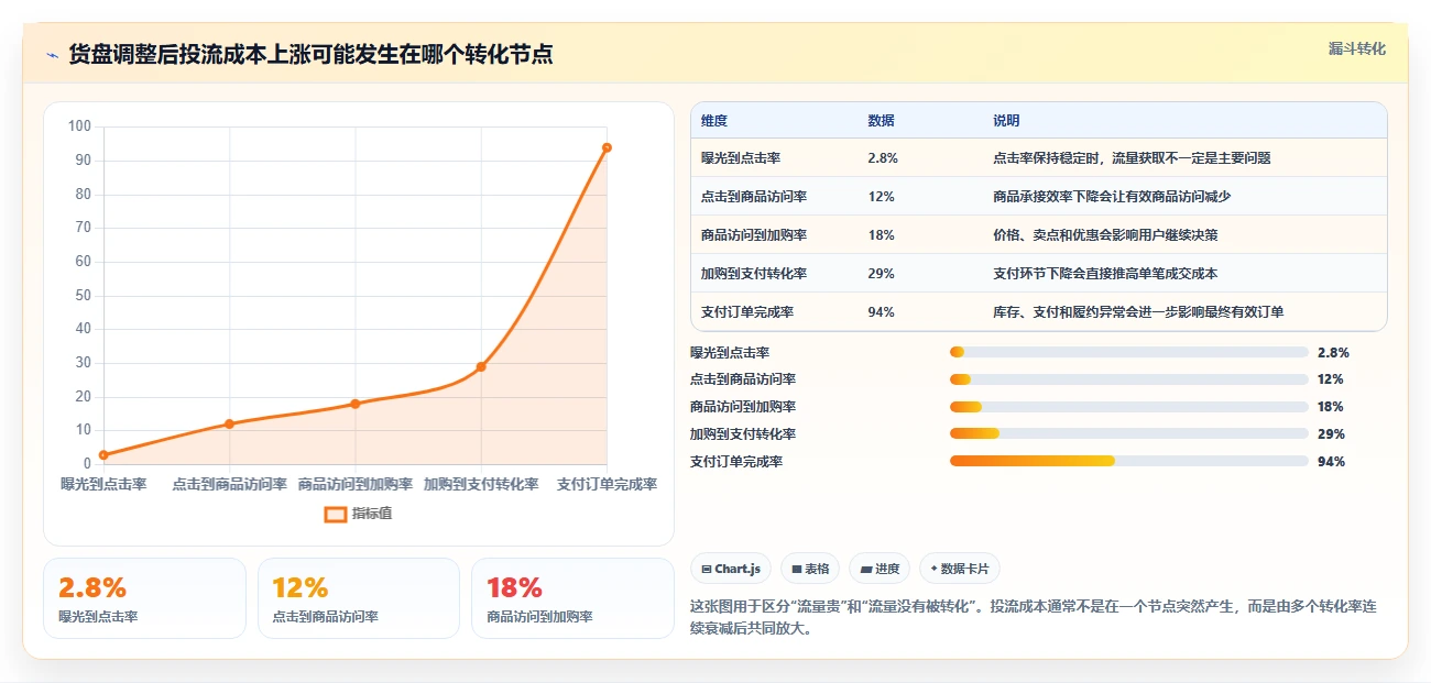 直播数据复盘：投流人员实战复盘：货盘调整中投流成本高的定位步骤