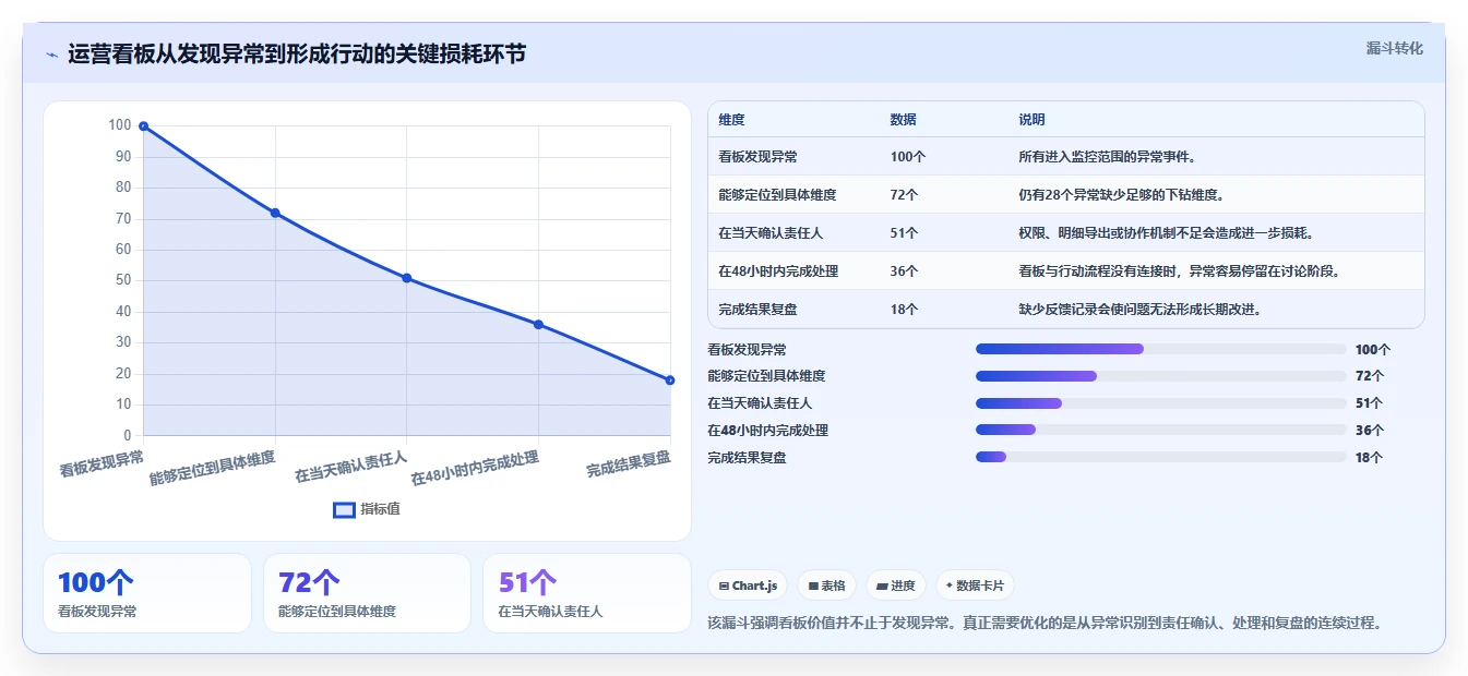 运营工具方案设计:数据看板场景的工具对比怎么做