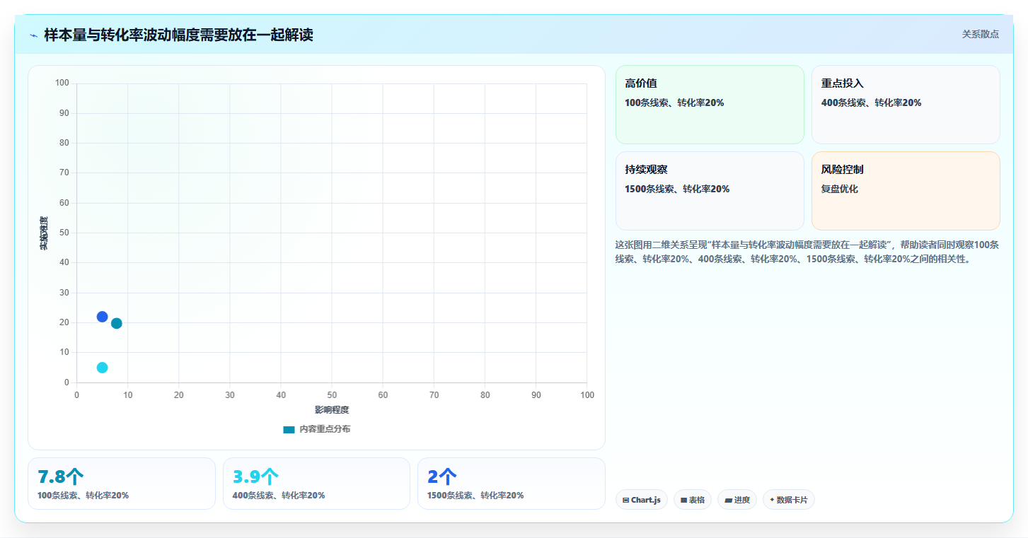 运营数据实战复盘：从渠道对比验证自动化方案效果