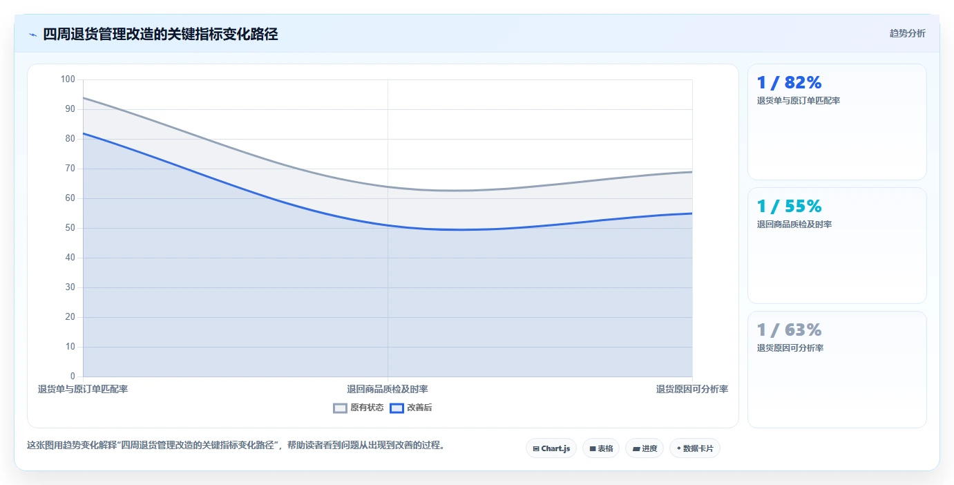 电商进销存：增长负责人流程图解：成本核算如何减少退货难追