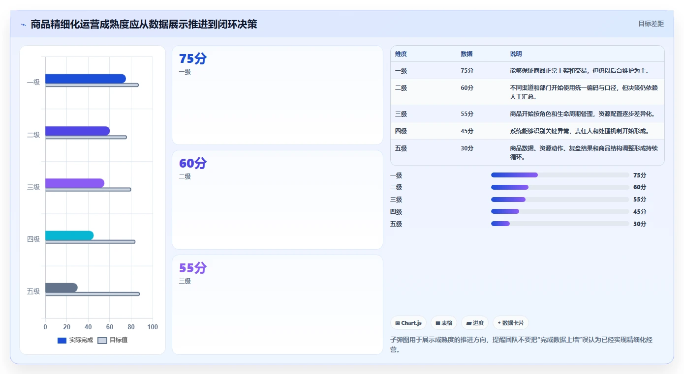 电商管理运营框架：把商品管理纳入精细化运营