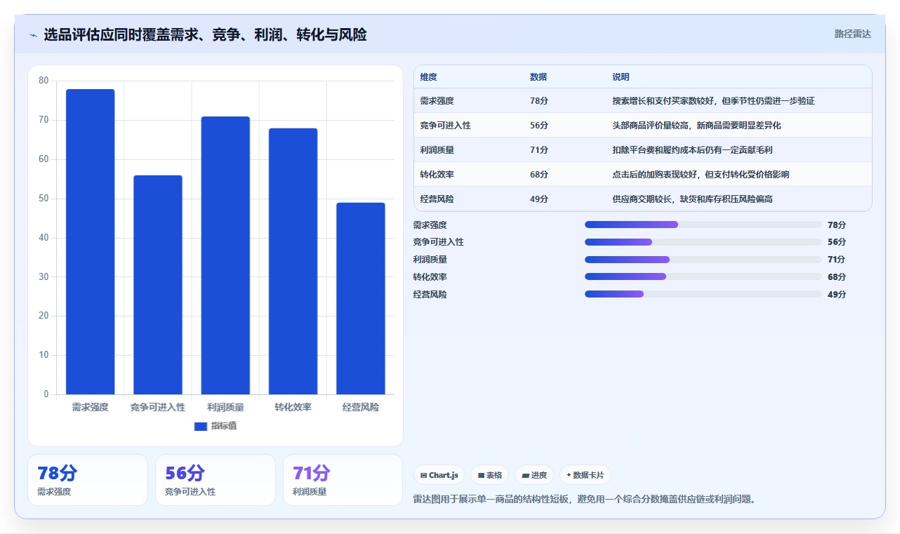 运营工具使用技巧：选品分析对应的指标体系方法