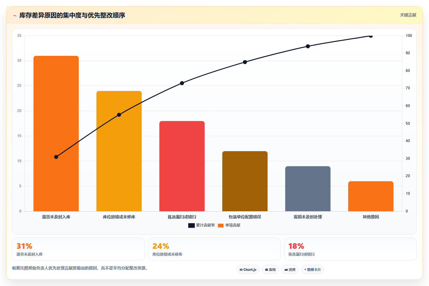 电商仓储管理：供应链负责人实施建议：围绕库存盘点稳步提升降低积压风险