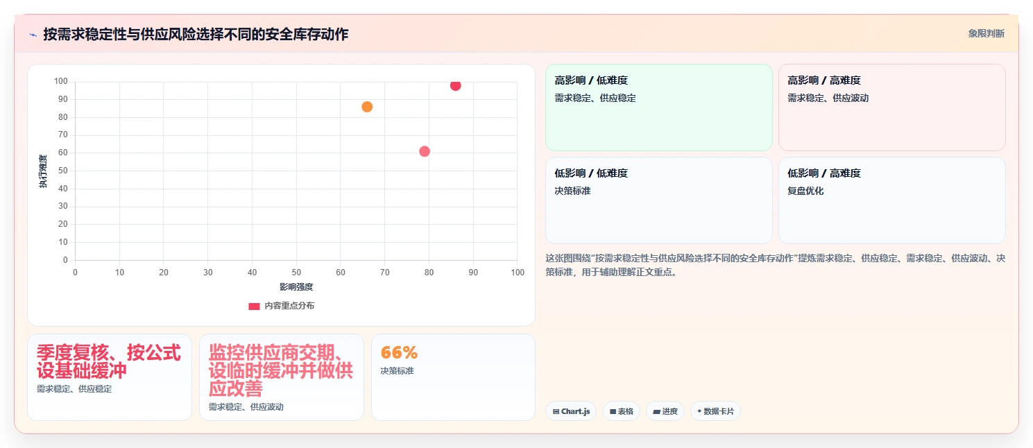仓库安全库存管理决策指南：用日常管理判断库存上限方案