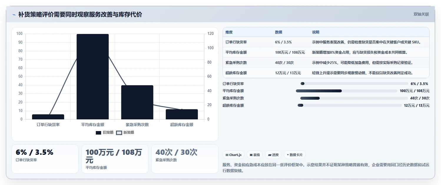 仓库安全库存管理优化清单：补货点设置与增长策略的关键动作
