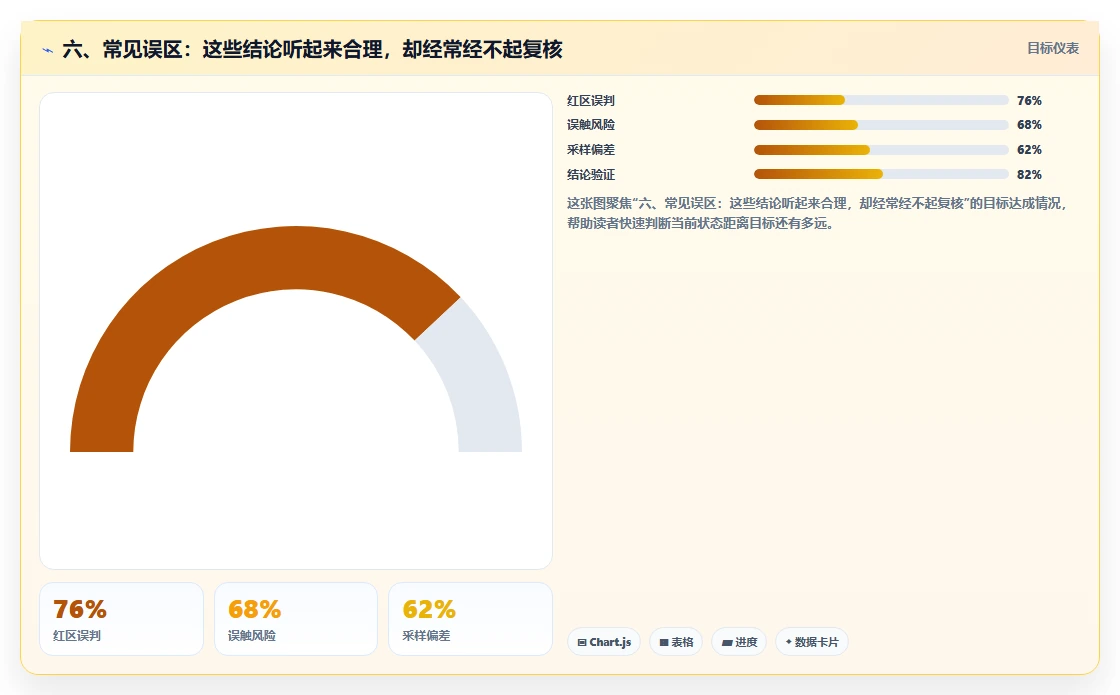 六、常见误区：这些结论听起来合理，却经常经不起复核