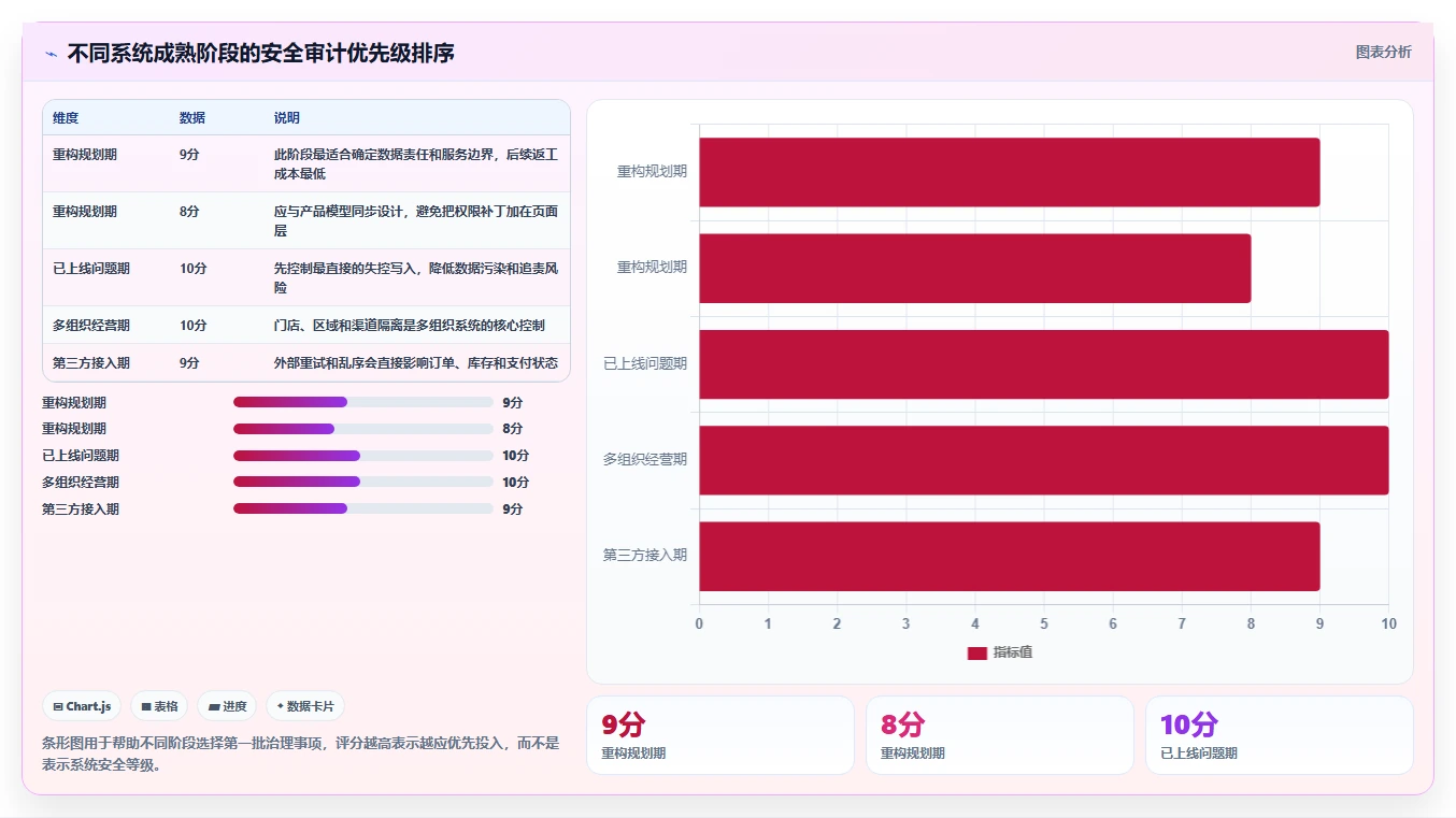 电商系统开发：运营负责人流程优化：安全审计怎样减少架构难扩展