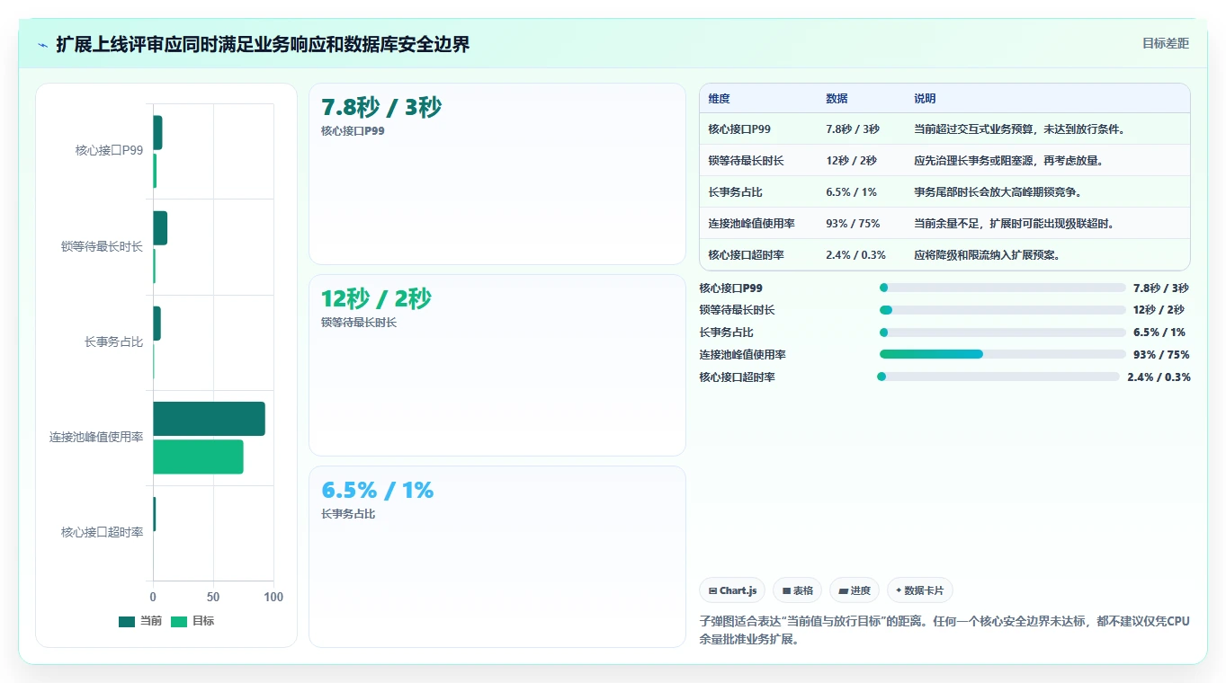 数据库存：项目经理决策指南：面对锁等待严重如何兼顾支撑业务扩展