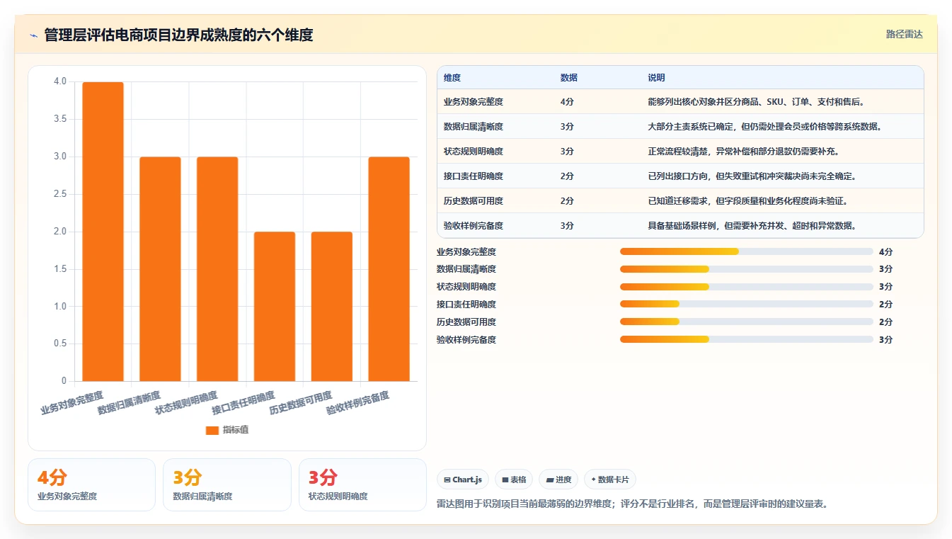 电商系统开发：企业管理层一页讲清：数据库设计与明确项目边界的关系
