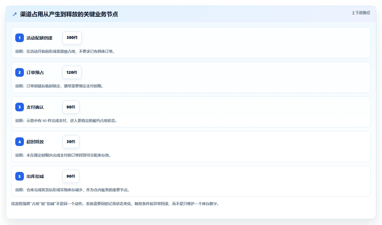 电商库存业务拆解：渠道占用为什么影响选型方法