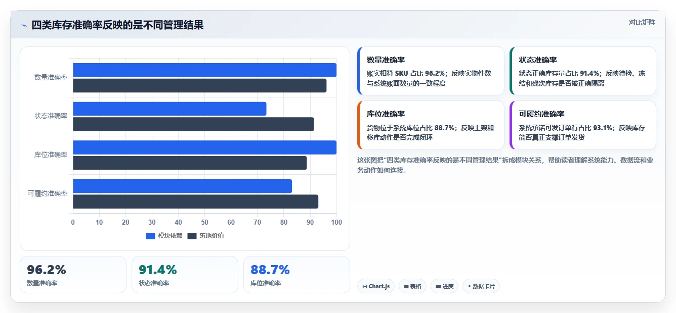 电商仓储管理：供应链负责人标准化教程：用入库上架复制提升库存准确率