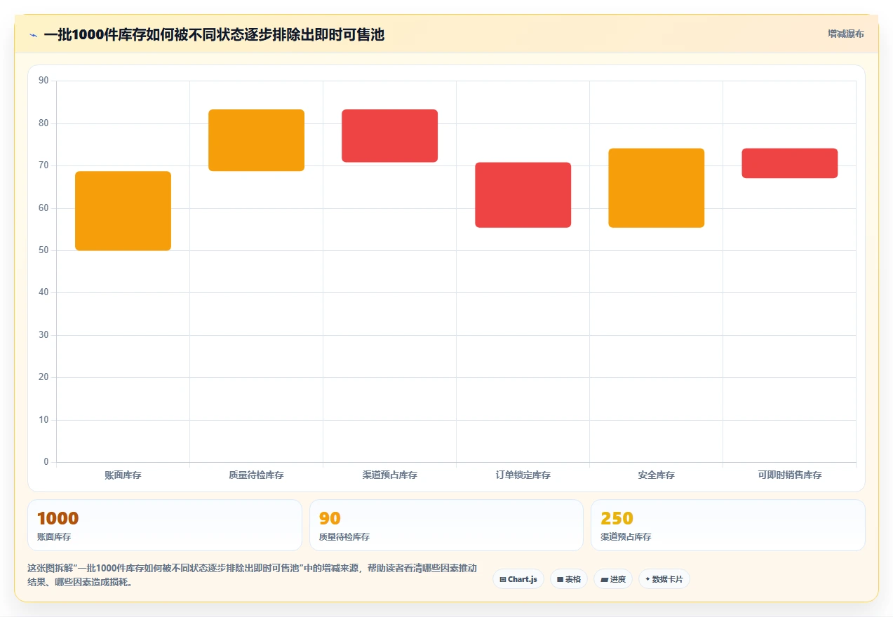 电商库存执行标准：渠道占用环节如何体现进阶玩法