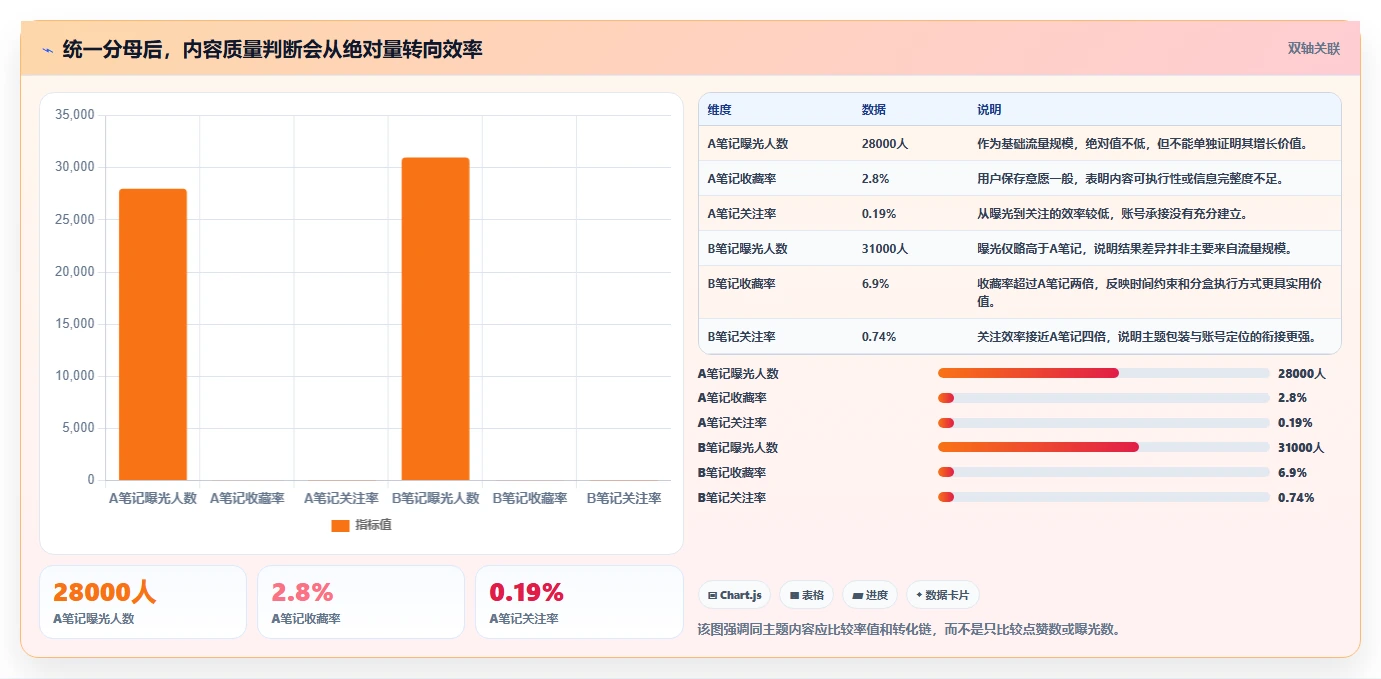 小红书数据分析：增长负责人新手问答：爆文拆解做不好会出现哪些账号增长慢