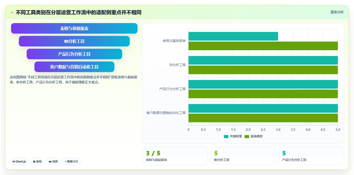 运营数据怎么优化？先从用户分层的工具对比入手
