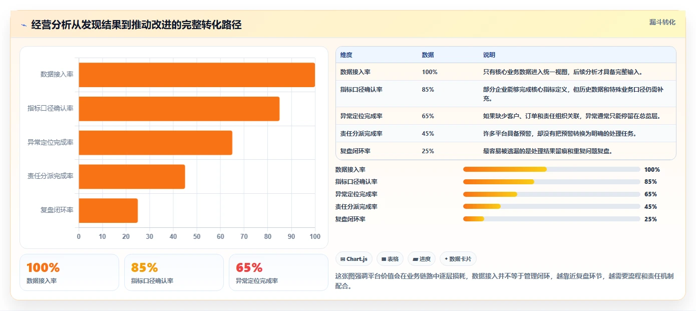 运营管理平台能力清单：新手避坑需要覆盖哪些经营分析事项