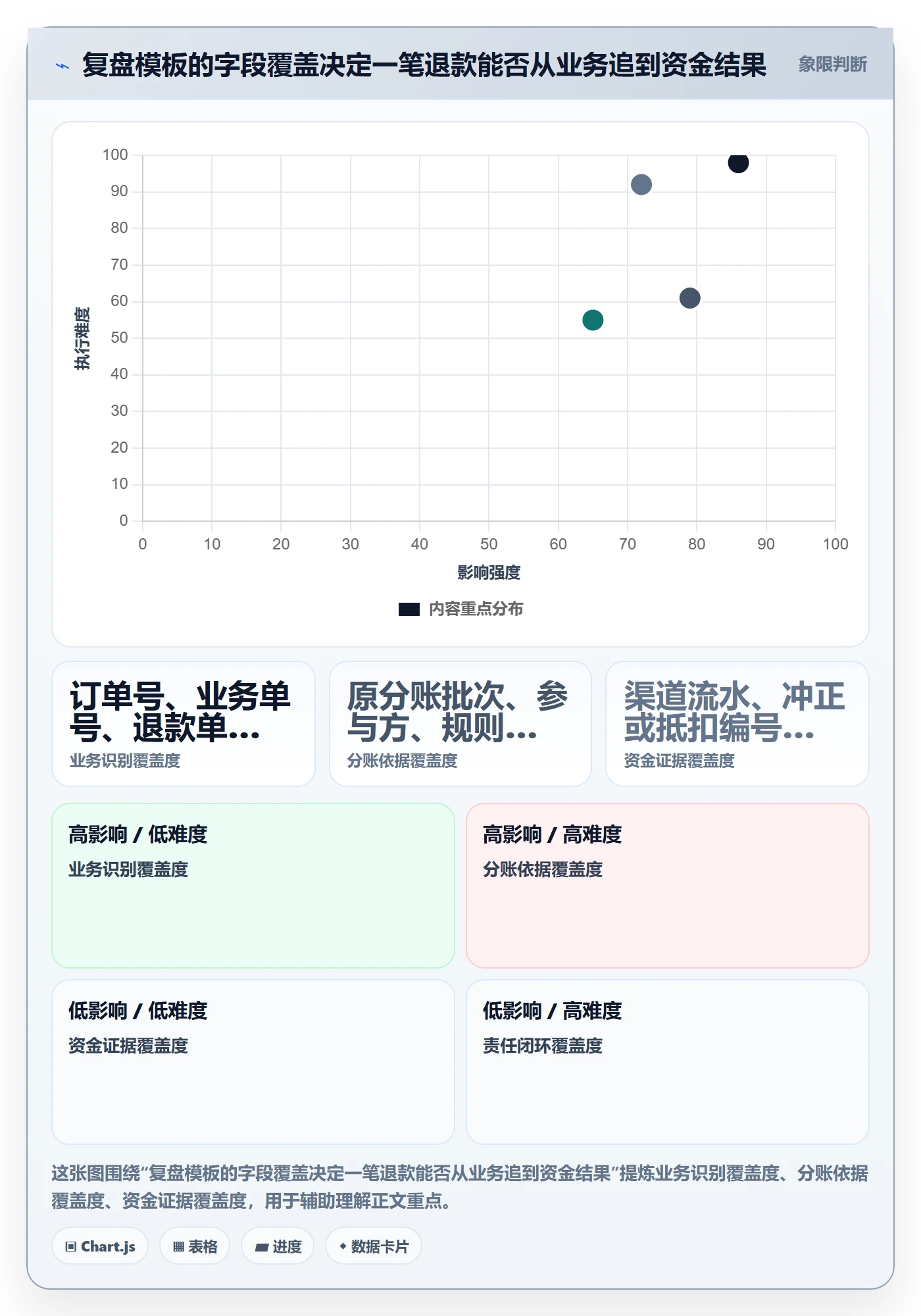 分账系统管理模板：围绕退款处理开展数据复盘