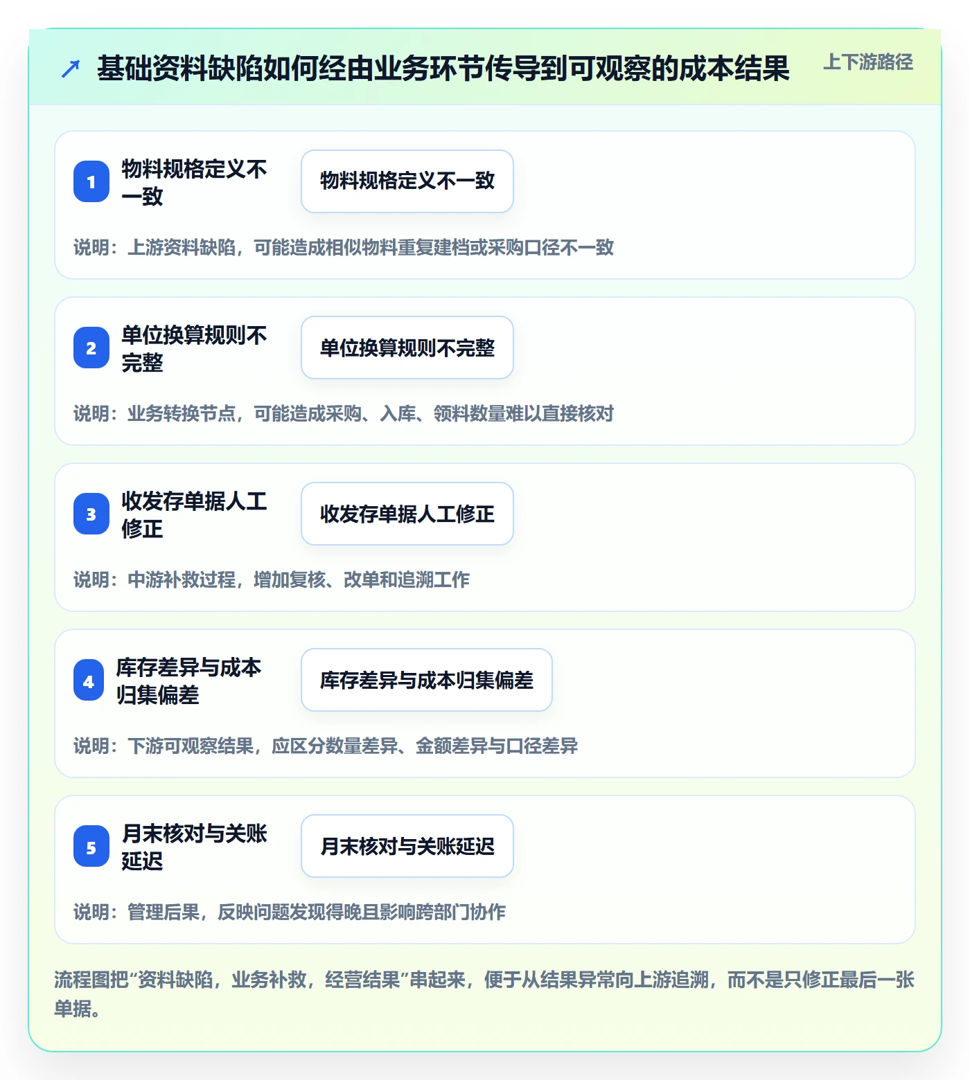 erp数据录入问题诊断：基础资料如何用成本控制改进