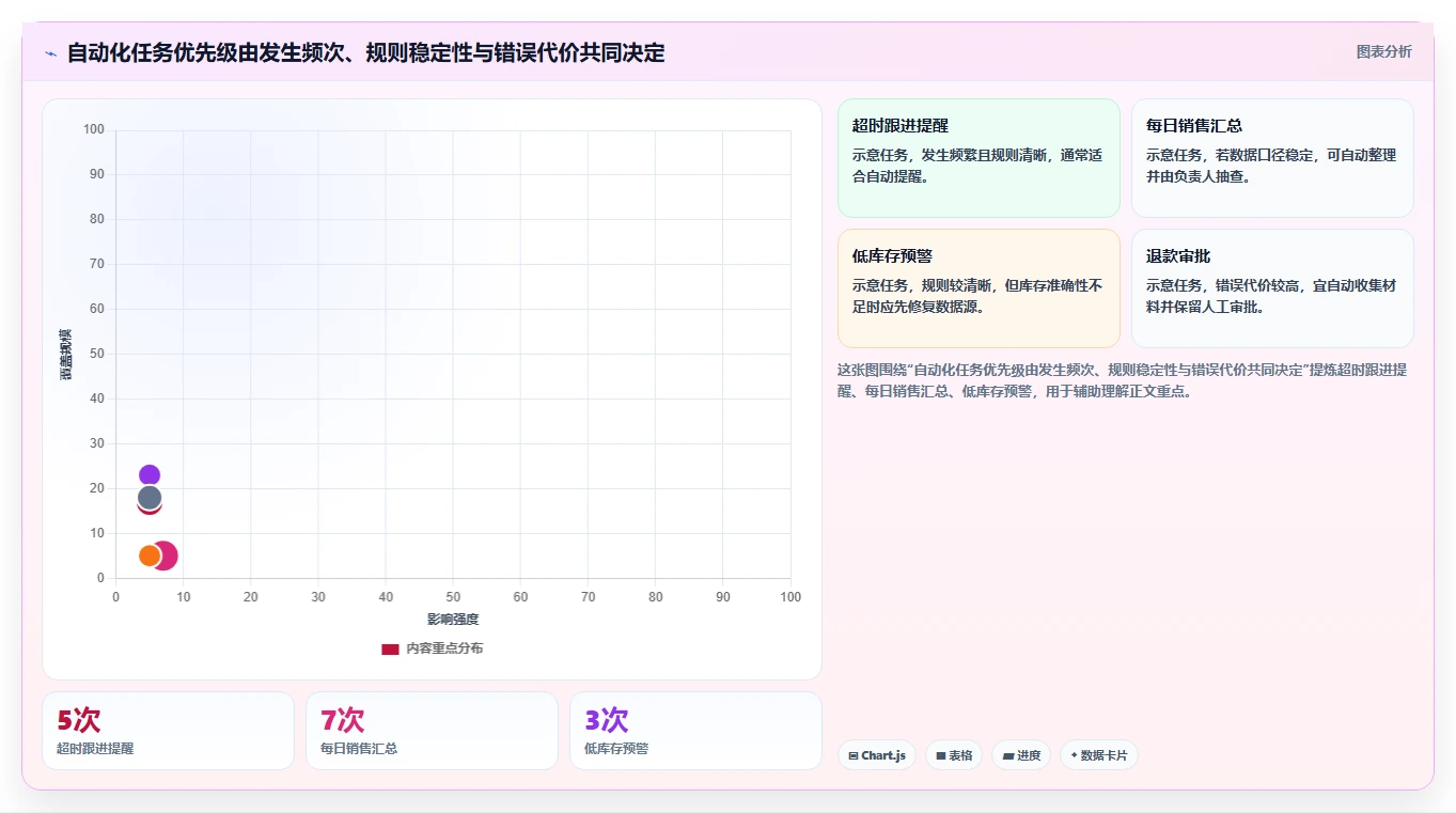 如何运营好一个店铺管理模板：围绕转化优化开展自动化方案
