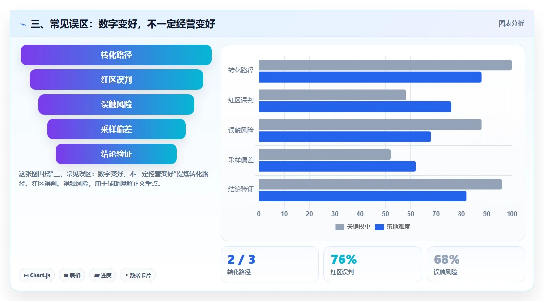 三、常见误区：数字变好，不一定经营变好