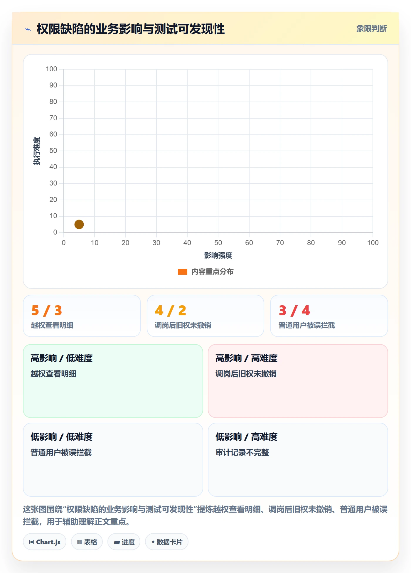 bi 平台数据方法：用权限体系支撑核心功能判断