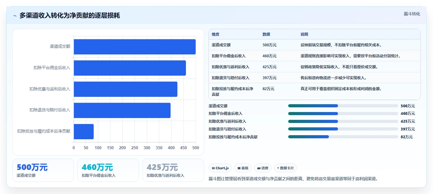 营业额分析：管理层流程优化：利润改善怎样减少成本看不清